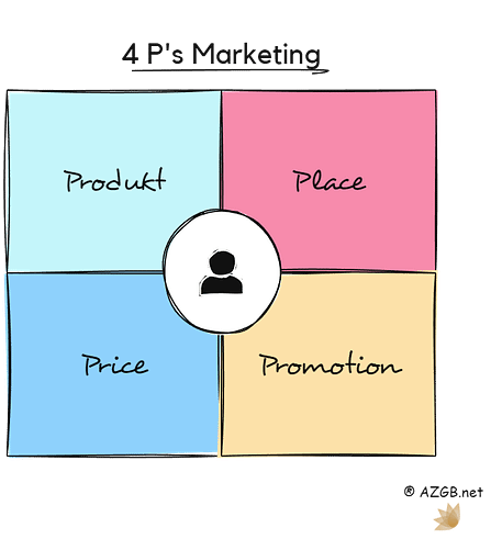 Marketing Mix - 4 Ps Product Place Price Promotion